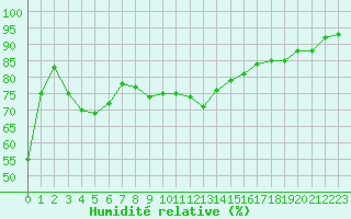 Courbe de l'humidit relative pour Ste (34)