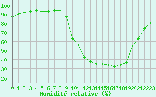 Courbe de l'humidit relative pour Chamonix-Mont-Blanc (74)