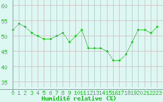 Courbe de l'humidit relative pour Perpignan (66)