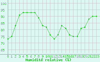 Courbe de l'humidit relative pour Dunkerque (59)