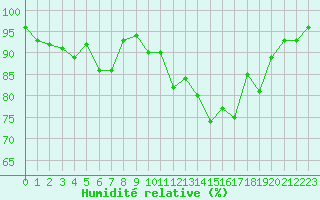 Courbe de l'humidit relative pour Herserange (54)