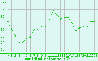 Courbe de l'humidit relative pour Ploumanac'h (22)
