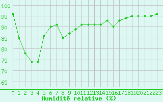 Courbe de l'humidit relative pour Carpentras (84)