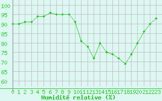 Courbe de l'humidit relative pour Creil (60)