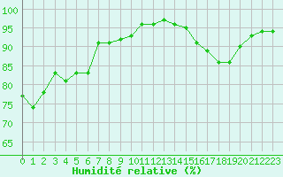 Courbe de l'humidit relative pour Dole-Tavaux (39)
