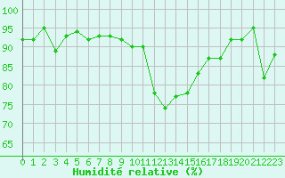 Courbe de l'humidit relative pour Courcouronnes (91)