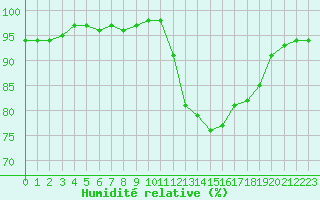 Courbe de l'humidit relative pour Lille (59)