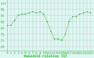 Courbe de l'humidit relative pour Saint-Philbert-sur-Risle (27)