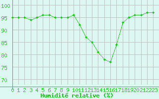 Courbe de l'humidit relative pour Creil (60)