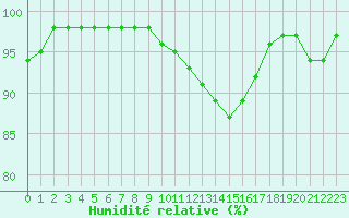 Courbe de l'humidit relative pour Epinal (88)
