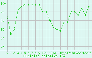 Courbe de l'humidit relative pour Bonnecombe - Les Salces (48)