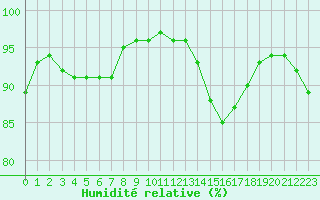 Courbe de l'humidit relative pour Lyon - Bron (69)