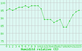 Courbe de l'humidit relative pour Liefrange (Lu)