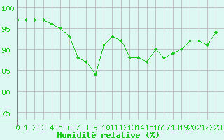 Courbe de l'humidit relative pour Brest (29)