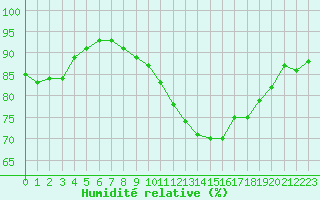 Courbe de l'humidit relative pour Dieppe (76)
