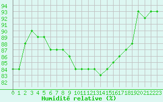 Courbe de l'humidit relative pour Boulogne (62)