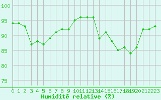 Courbe de l'humidit relative pour Saint-Brevin (44)