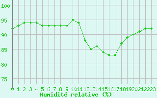 Courbe de l'humidit relative pour Nostang (56)