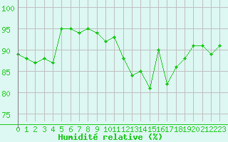Courbe de l'humidit relative pour Saint-Nazaire (44)