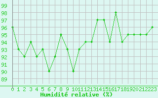 Courbe de l'humidit relative pour Grardmer (88)