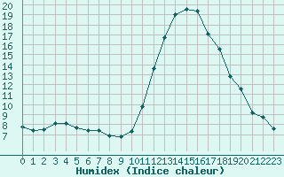 Courbe de l'humidex pour Saint-Paul-lez-Durance (13)