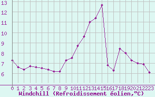 Courbe du refroidissement olien pour Dolembreux (Be)