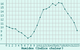 Courbe de l'humidex pour Treize-Vents (85)