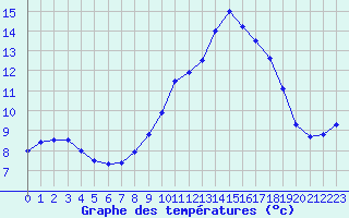 Courbe de tempratures pour Saint-Auban (04)