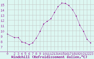 Courbe du refroidissement olien pour Croisette (62)