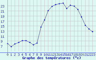 Courbe de tempratures pour Formigures (66)