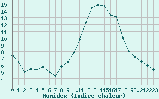 Courbe de l'humidex pour Le Touquet (62)