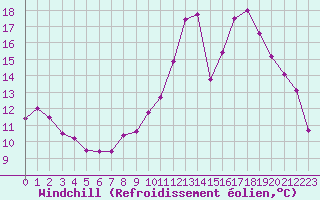 Courbe du refroidissement olien pour Guret Saint-Laurent (23)