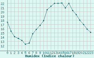 Courbe de l'humidex pour Marignane (13)