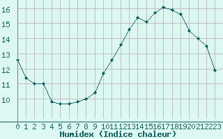 Courbe de l'humidex pour Nonaville (16)