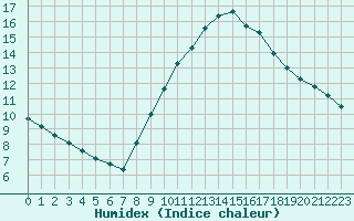 Courbe de l'humidex pour Saint-Saturnin-Ls-Avignon (84)