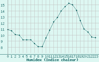 Courbe de l'humidex pour Millau - Soulobres (12)