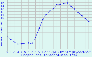 Courbe de tempratures pour Herserange (54)