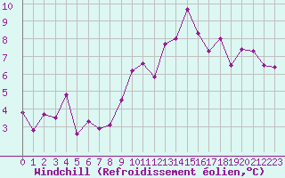 Courbe du refroidissement olien pour Saint-Auban (04)