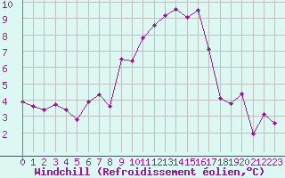 Courbe du refroidissement olien pour Solenzara - Base arienne (2B)