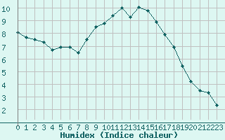 Courbe de l'humidex pour Galibier - Nivose (05)