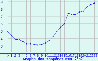 Courbe de tempratures pour Ile d