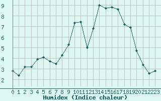 Courbe de l'humidex pour Saint-Vran (05)