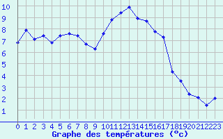 Courbe de tempratures pour Melun (77)