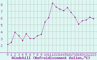 Courbe du refroidissement olien pour Rodez (12)