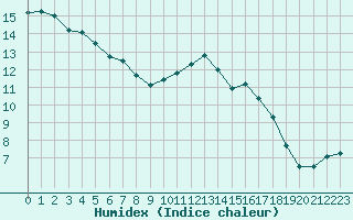 Courbe de l'humidex pour Landivisiau (29)