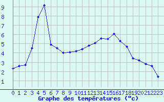 Courbe de tempratures pour Grenoble/agglo Le Versoud (38)