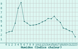 Courbe de l'humidex pour Grenoble/agglo Le Versoud (38)