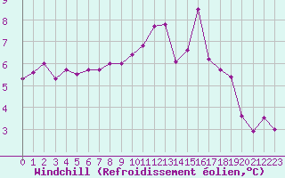 Courbe du refroidissement olien pour Rochegude (26)