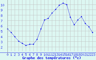 Courbe de tempratures pour Herserange (54)