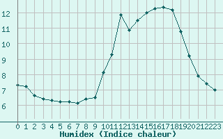 Courbe de l'humidex pour Alenon (61)